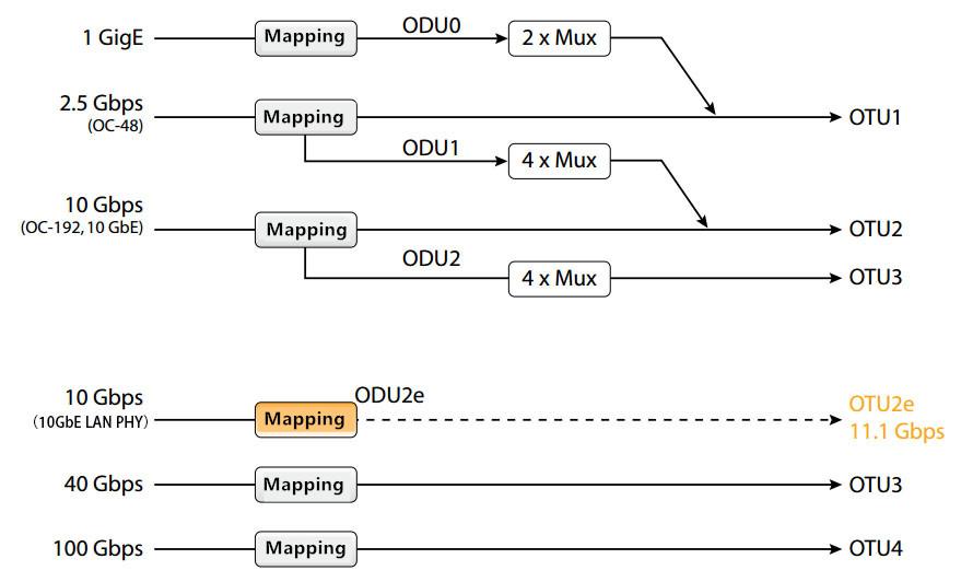 OTN-application